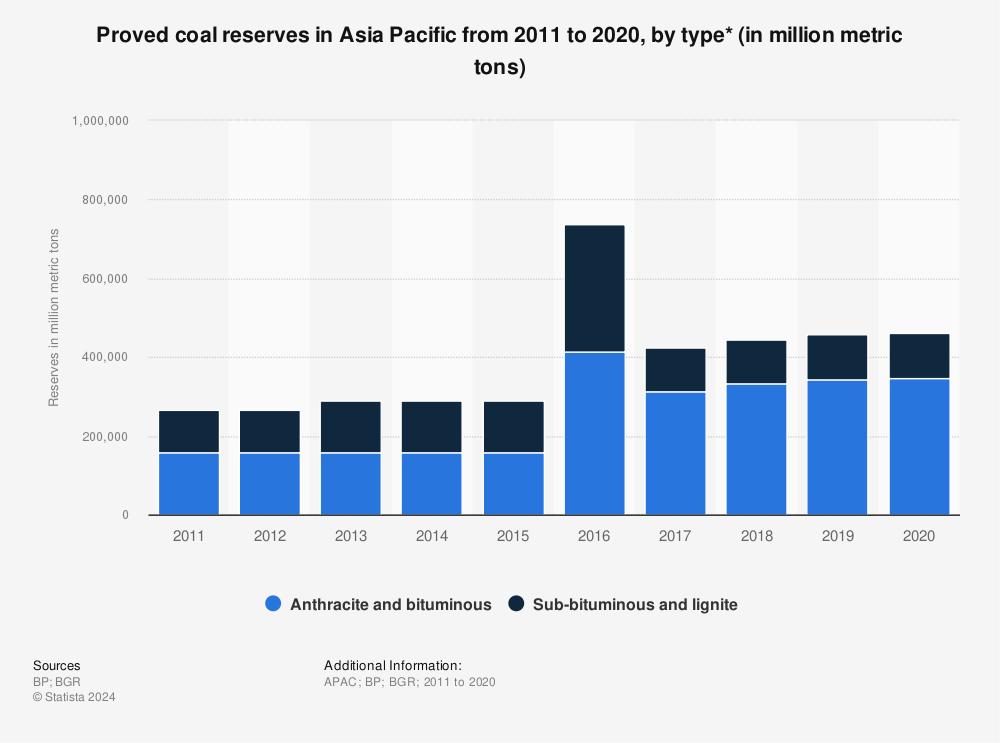 Statistic: Proved coal reserves in Asia Pacific from 2011 to 2020, by type* (in million metric tons) | Statista