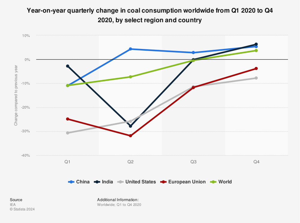 Statistic: Year-on-year quarterly change in coal consumption worldwide from Q1 2020 to Q4 2020, by select region and country | Statista