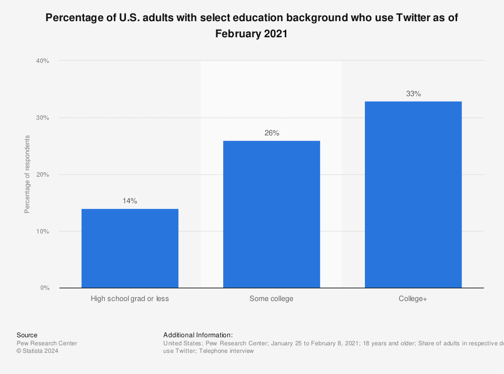 Statistic: Percentage of U.S. adults with select education background who use Twitter as of February 2021 | Statista