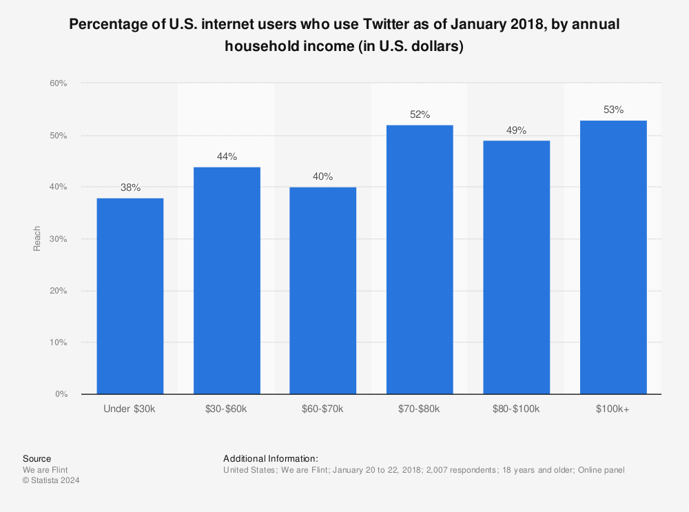Statistic: Percentage of U.S. internet users who use Twitter as of January 2018, by annual household income (in U.S. dollars) | Statista