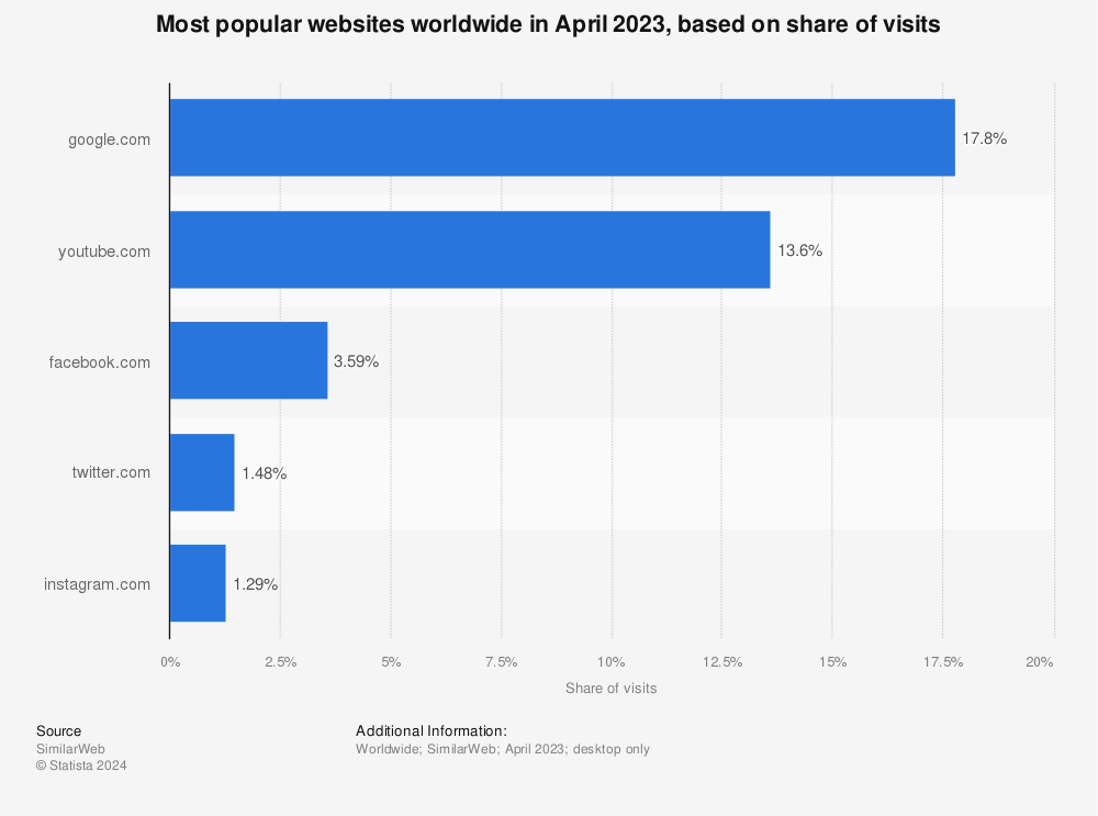 Statistic: Most popular websites worldwide in May 2022, based on share of visits | Statista