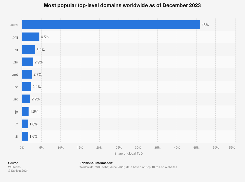 lovgivning George Bernard imperium Most popular TLDs worldwide 2022 | Statista