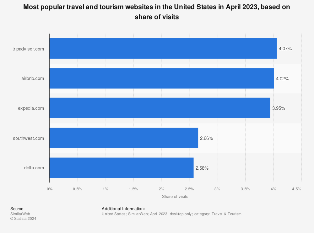 Statistic: Most popular travel and tourism websites in the United States in February 2022, based on share of visits | Statista