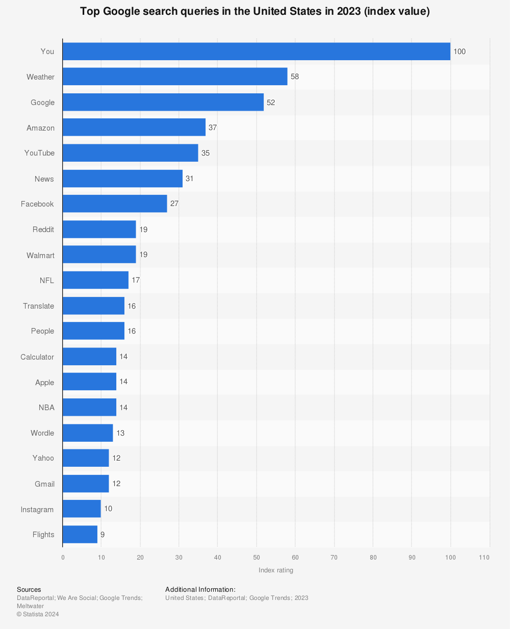 Statistic: Top Google search queries in the United States in 2021 (index value) | Statista