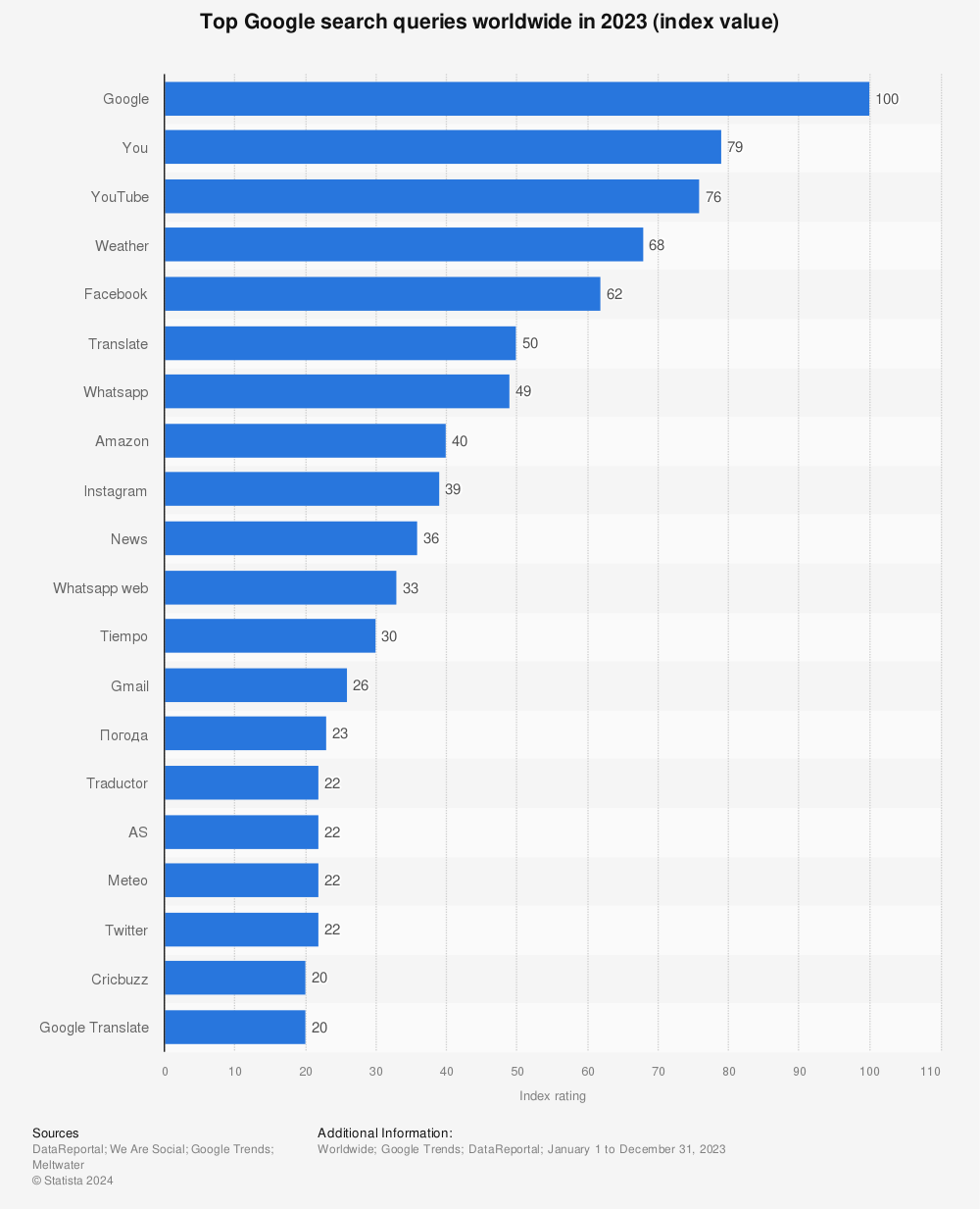Statistic: Top Google search queries worldwide in 2021 (index value) | Statista