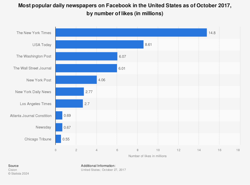 Statistic: Most popular daily newspapers on Facebook in the United States as of October 2017, by number of likes (in millions) | Statista