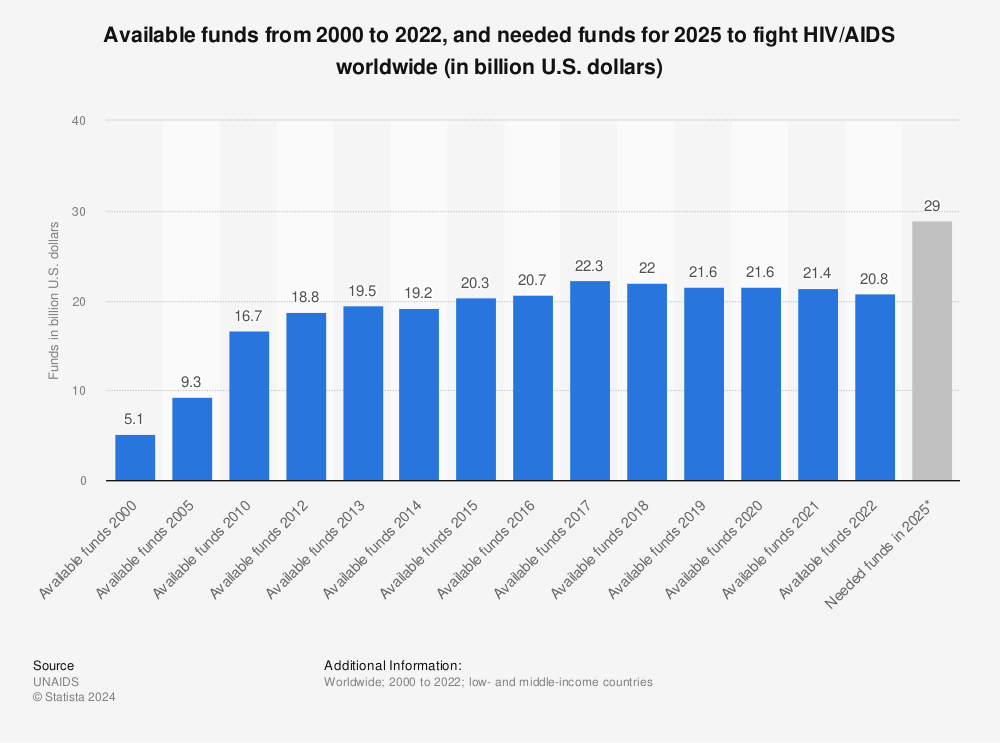 Statistic: Available funds from 2000 to 2021, and needed funds for 2025 to fight HIV/AIDS worldwide (in billion U.S. dollars) | Statista