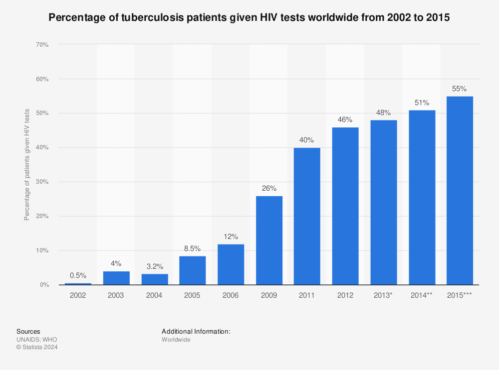 Statistic: Percentage of tuberculosis patients given HIV tests worldwide from 2002 to 2015 | Statista
