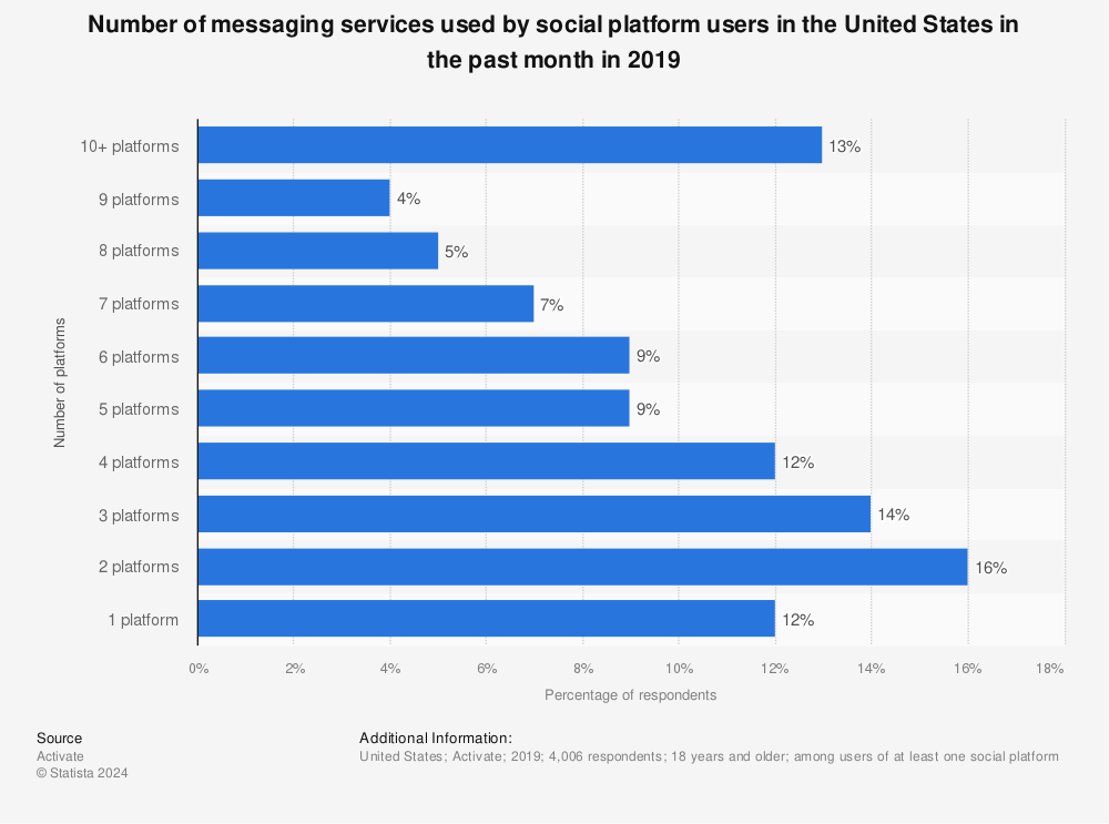 Statistic: Number of messaging services used by social platform users in the United States in the past month in 2019 | Statista