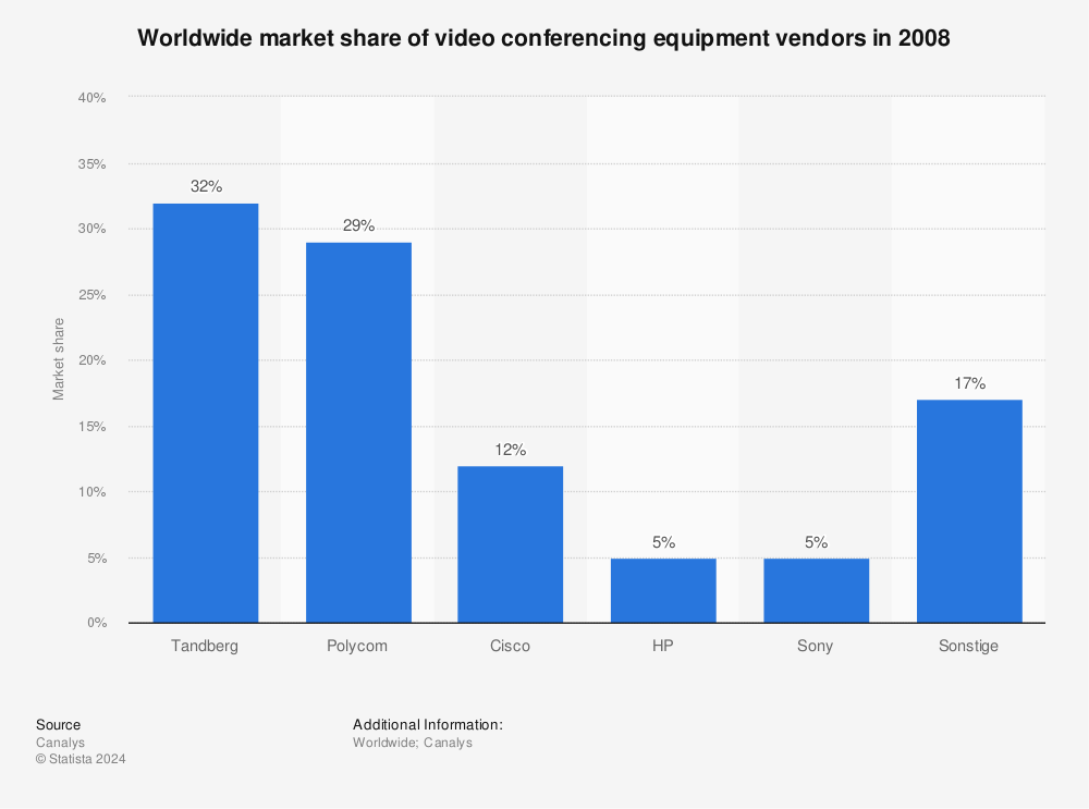 Statistic: Worldwide market share of video conferencing equipment vendors in 2008 | Statista