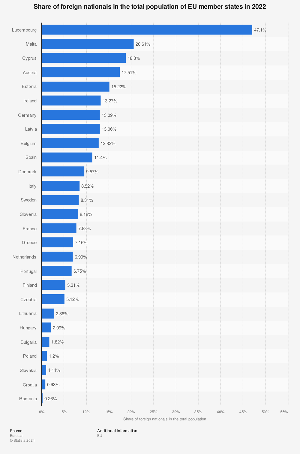 Statistic: Share of foreign nationals in the total population of EU member states in 2020 | Statista
