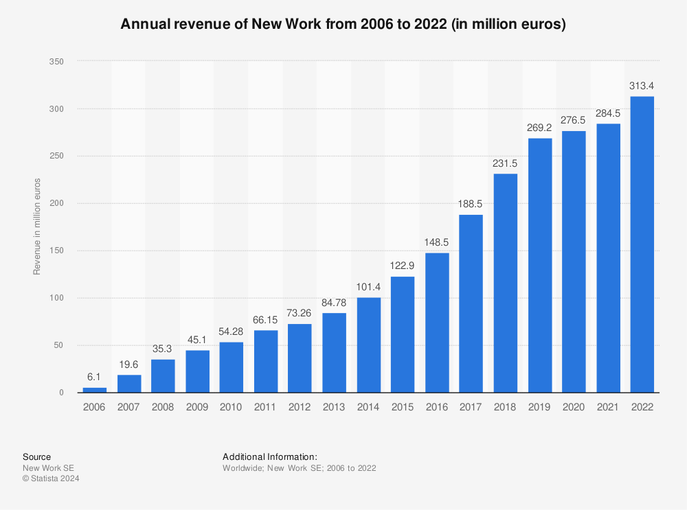 Statistic: Annual revenue of New Work from 2006 to 2021 (in million euros) | Statista
