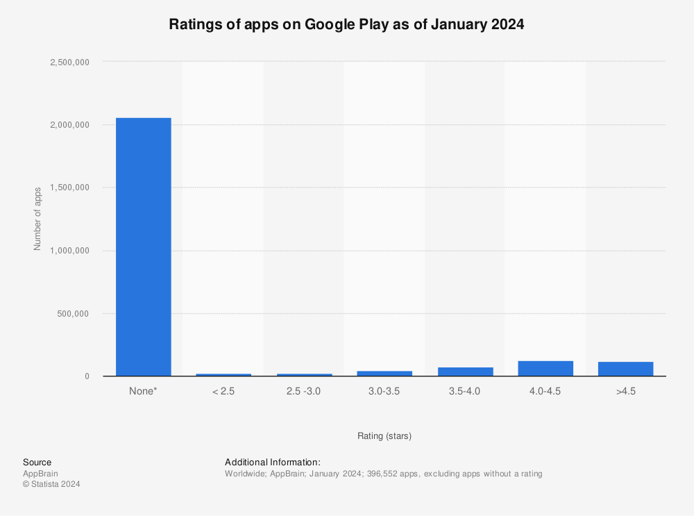 Statistic: Ratings of apps on Google Play as of March 2023 | Statista