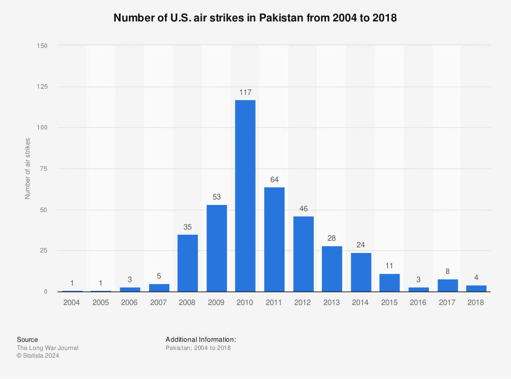 Statistic: Number of U.S. air strikes in Pakistan from 2004 to 2018 | Statista