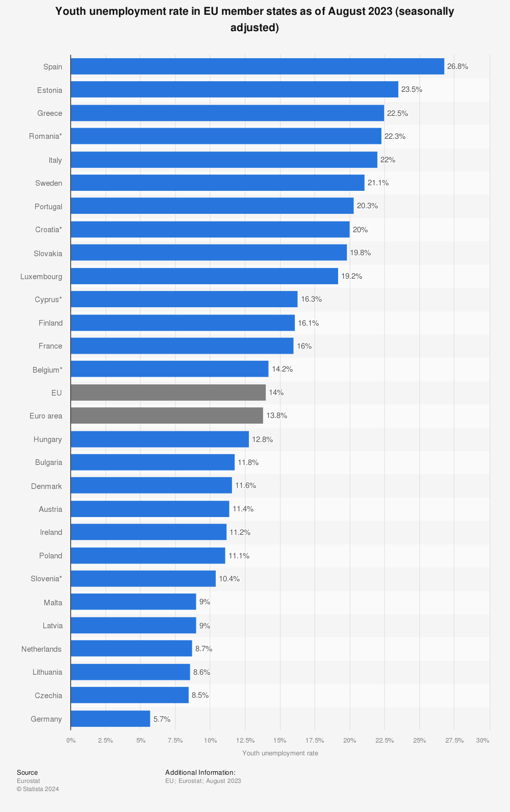 Statistic: Youth unemployment rate in EU member states as of August 2023 (seasonally adjusted) | Statista