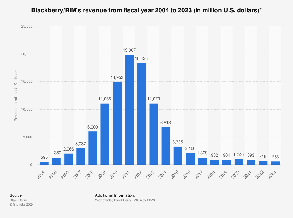 Statistic: Blackberry/RIM's revenue from fiscal year 2004 to 2022 (in million U.S. dollars)* | Statista