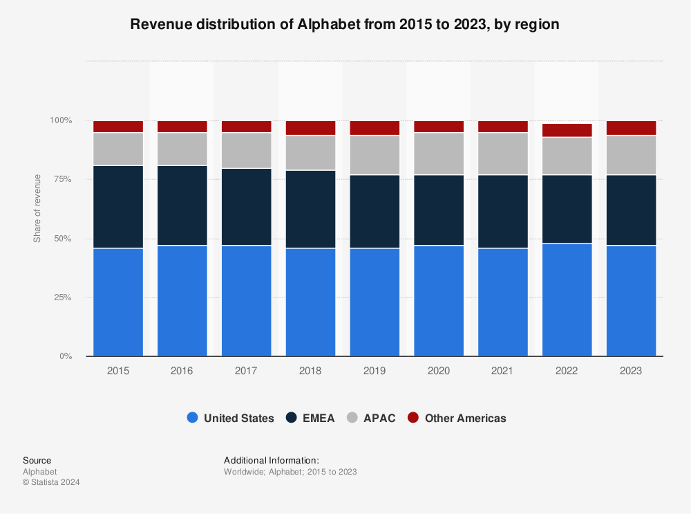 Statistic: Revenue distribution of Alphabet from 2015 to 2021, by region | Statista