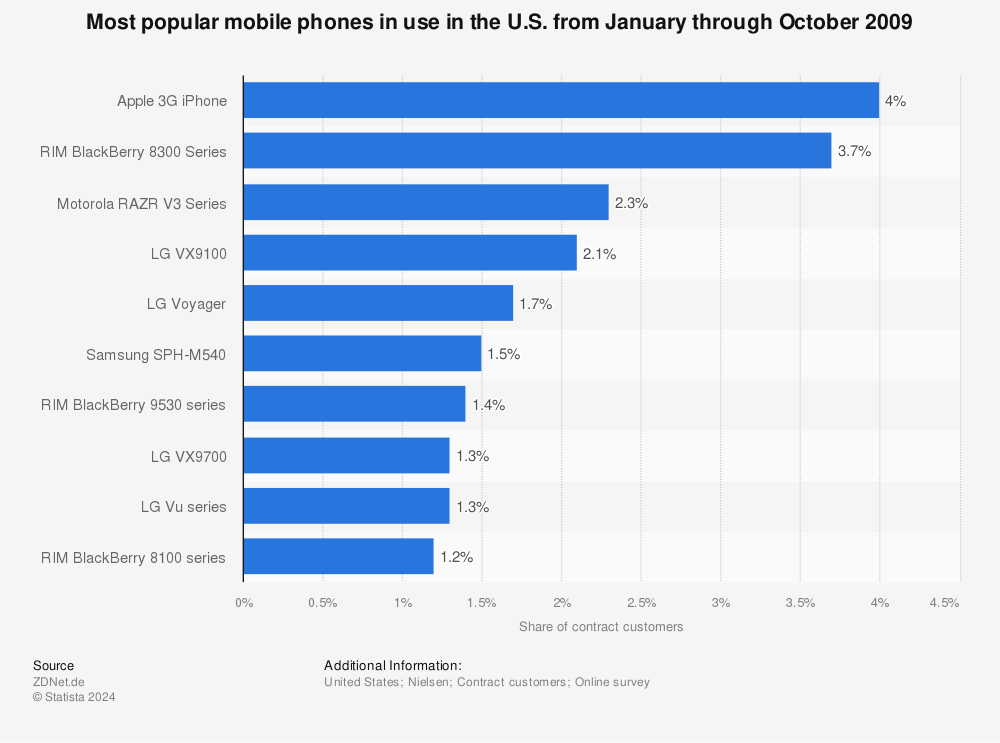 Statistic: Most popular mobile phones in use in the U.S. from January through October 2009 | Statista