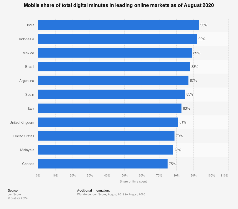 Statistic: Mobile share of total digital minutes in leading online markets as of August 2020 | Statista