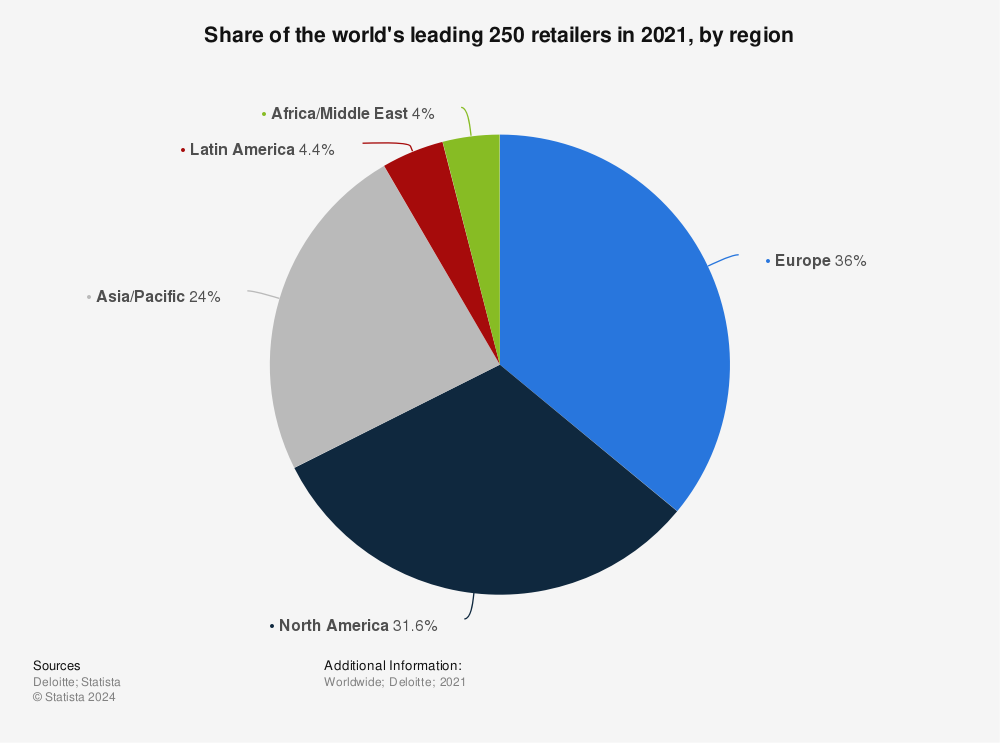 Statistic: Share of the world's leading 250 retailers in 2020, by region | Statista