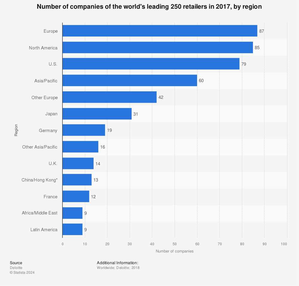 Statistic: Number of companies of the world's leading 250 retailers in 2017, by region | Statista