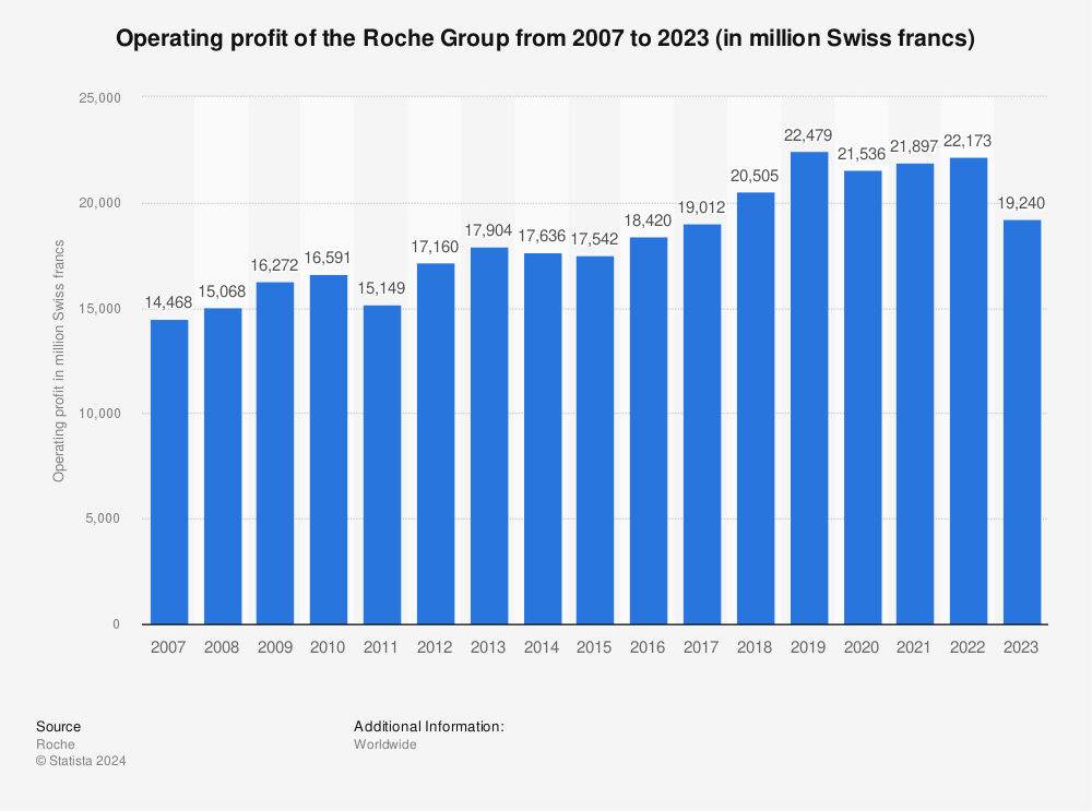Statistic: Operating profit of the Roche Group from 2007 to 2021* (in million Swiss francs) | Statista