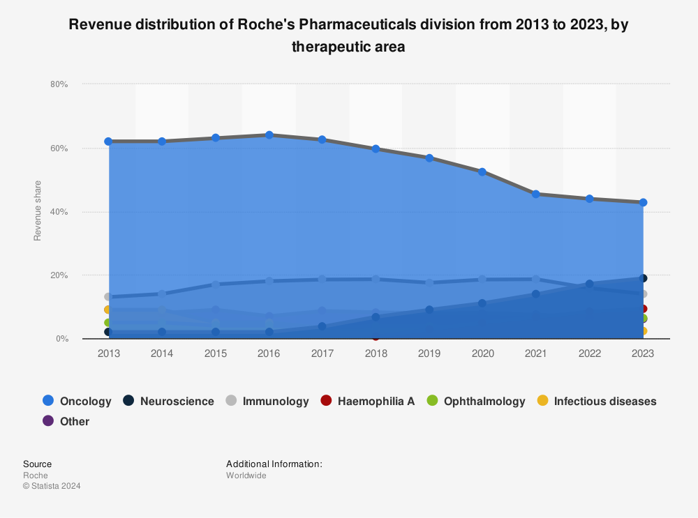 Statistic: Revenue distribution of Roche's Pharmaceuticals division in 2020 and 2021, by therapeutic area | Statista