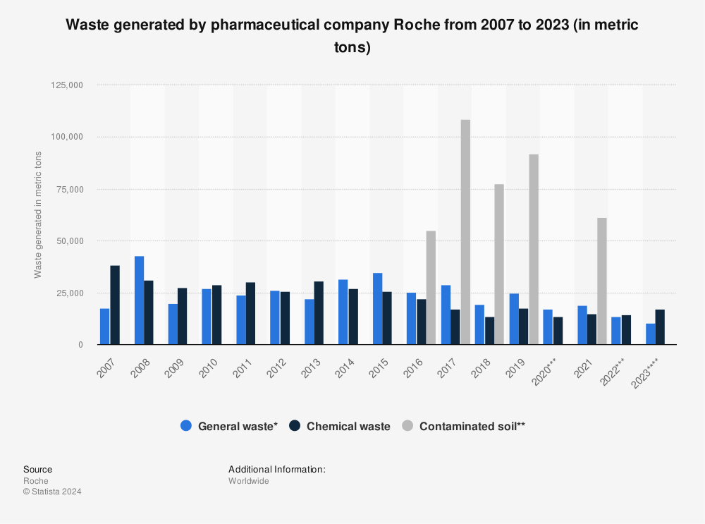 Statistic: Waste generated by pharmaceutical company Roche from 2007 to 2021 (in metric tons) | Statista