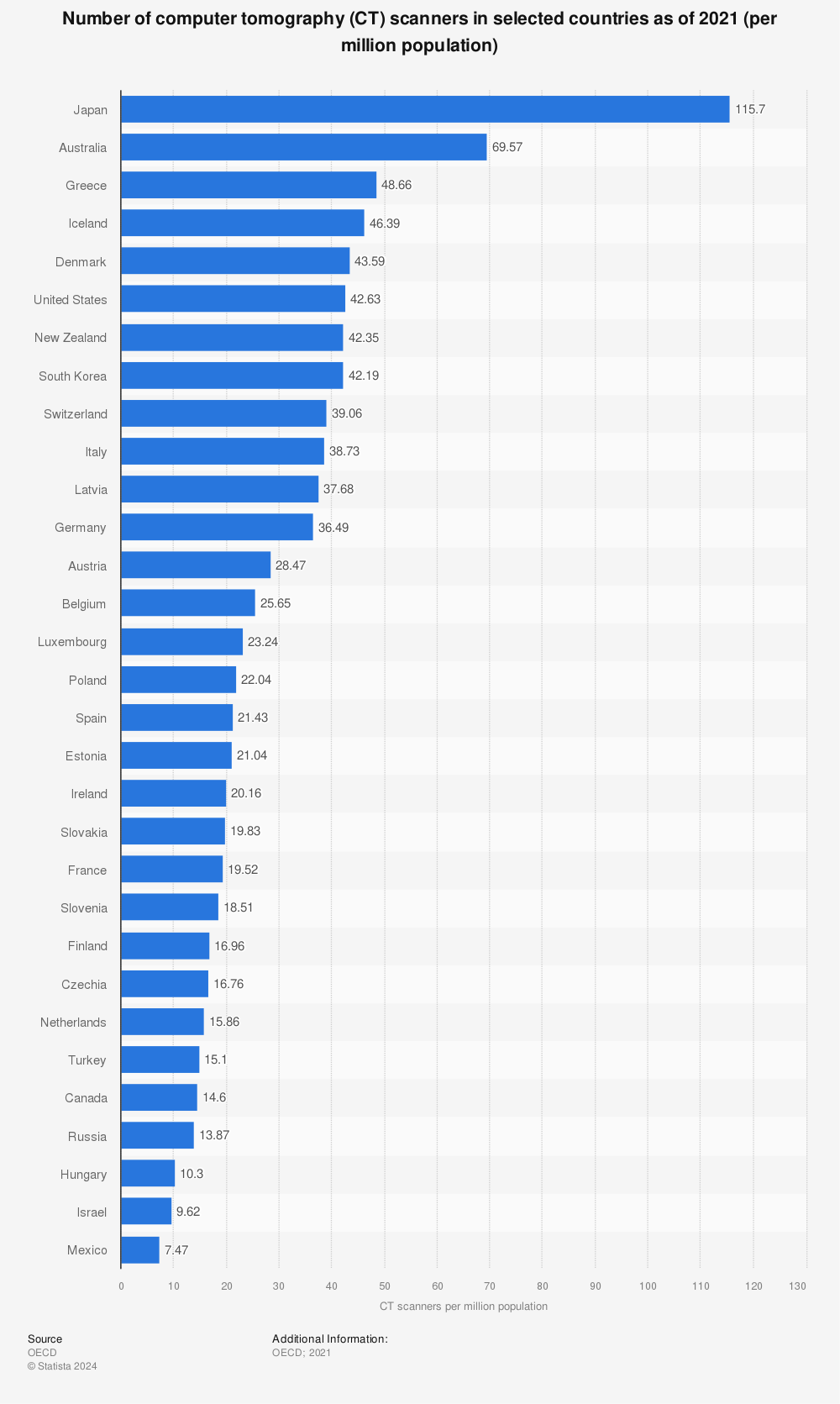 Statistic: Number of computer tomography (CT) scanners in selected countries as of 2019 (per million population) | Statista