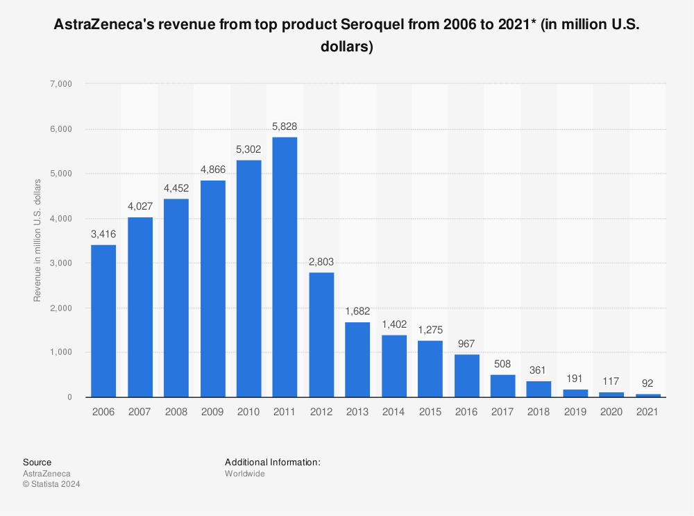 Statistic: AstraZeneca's revenue from top product Seroquel from 2006 to 2021* (in million U.S. dollars) | Statista
