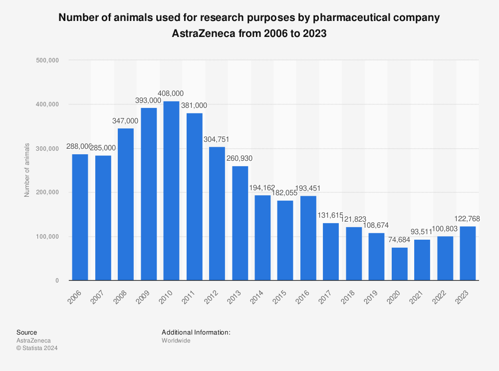Statistic: Number of animals used for research purposes by pharmaceutical company AstraZeneca from 2006 to 2021* | Statista
