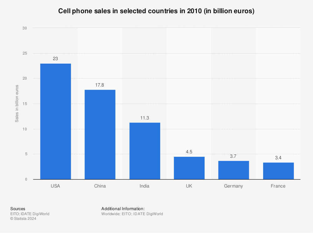Statistic: Cell phone sales in selected countries in 2010 (in billion euros) | Statista