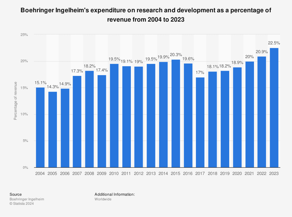 Statistic: Boehringer Ingelheim's expenditure on research and development as a percentage of revenue from 2004 to 2021 | Statista