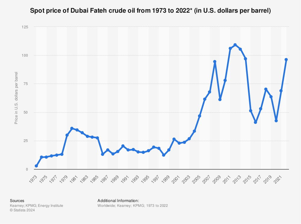 Statistic: Spot price of Dubai Fateh crude oil from 1973 to 2020* (in U.S. dollars per barrel) | Statista