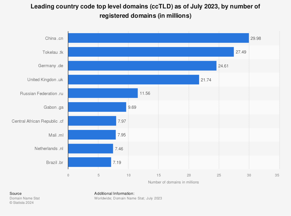 Statistic: Leading country code top level domains (ccTLD) as of June 2022, by number of registered domains (in millions) | Statista