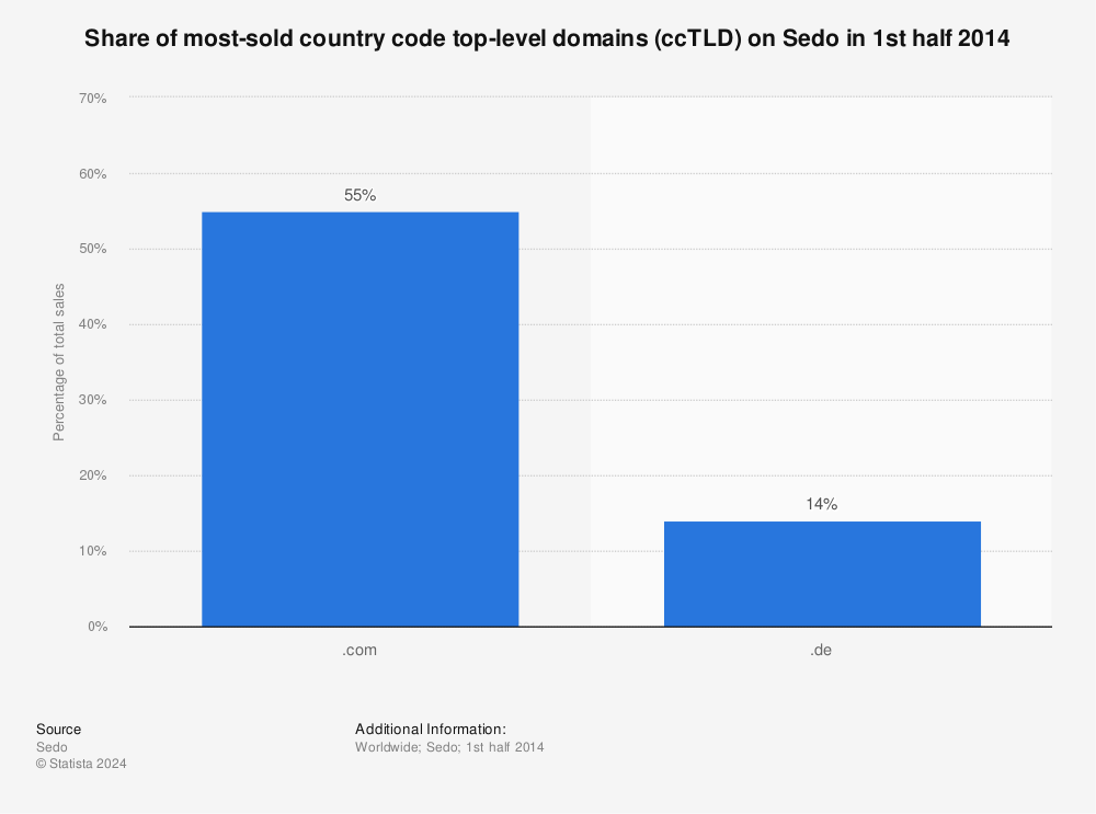 Statistic: Share of most-sold country code top-level domains (ccTLD)  on Sedo in 1st half 2014 | Statista