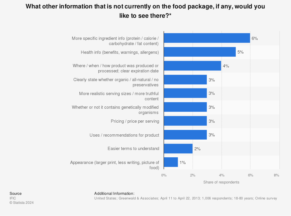 Statistic: What other information that is not currently on the food package, if any, would you like to see there?* | Statista