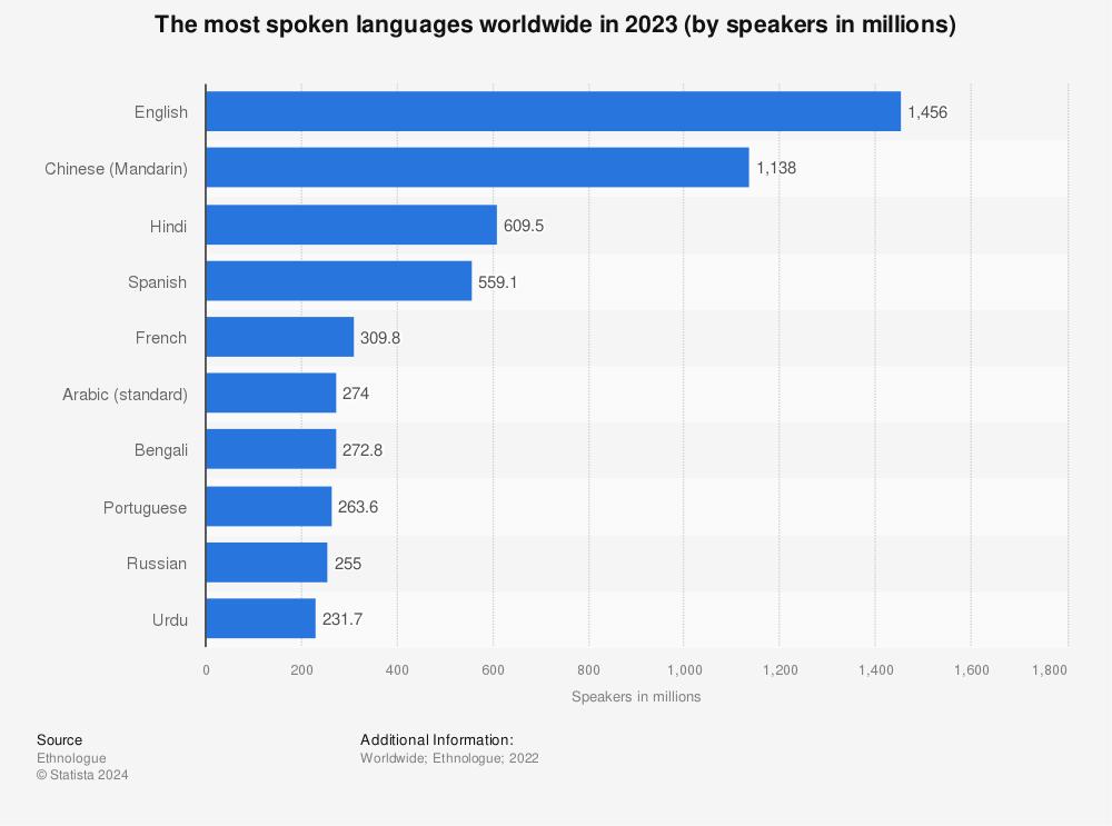 Statistic: The most spoken languages worldwide in 2022 (by speakers in millions) | Statista