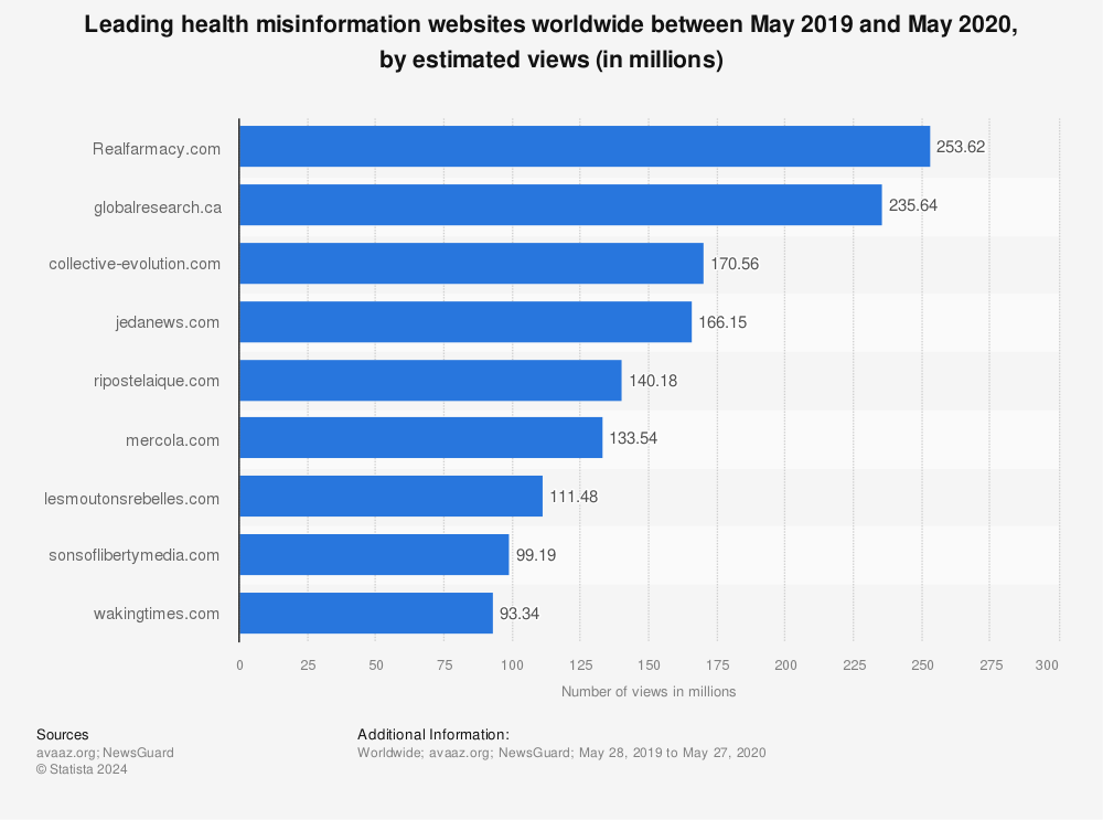 Statistic: Leading health misinformation websites worldwide between May 2019 and May 2020, by estimated views (in millions) | Statista
