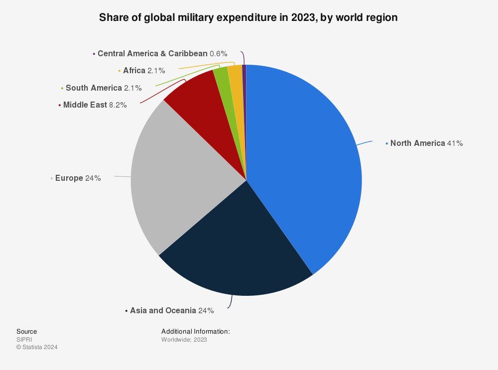 Statistic: Share of global military expenditure in 2020, by world region  | Statista