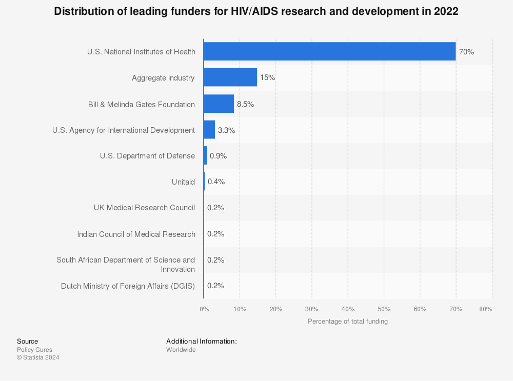 Statistic: Distribution of leading funders for HIV/AIDS research and development in 2020 | Statista