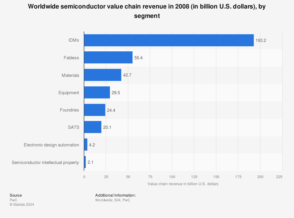 Statistic: Worldwide semiconductor value chain revenue in 2008 (in billion U.S. dollars), by segment | Statista