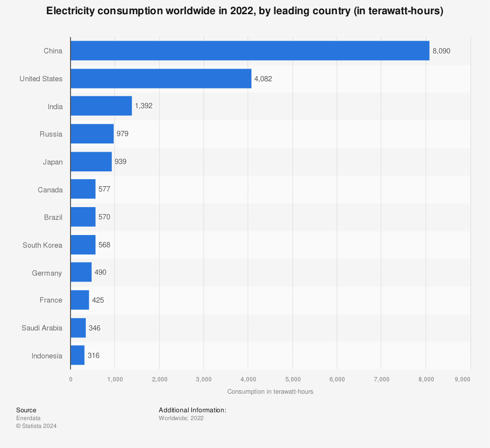 Statistic: Electricity consumption worldwide in 2020 and 2021, by leading country (in terawatt-hours) | Statista