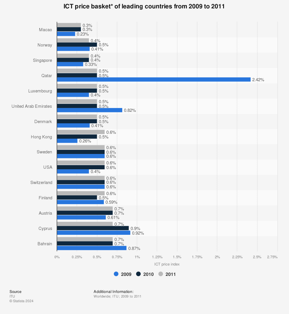 Statistic: ICT price basket* of leading countries from 2009 to 2011 | Statista