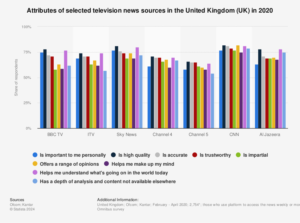 Statistic: Attributes of selected television news sources in the United Kingdom (UK) in 2020 | Statista