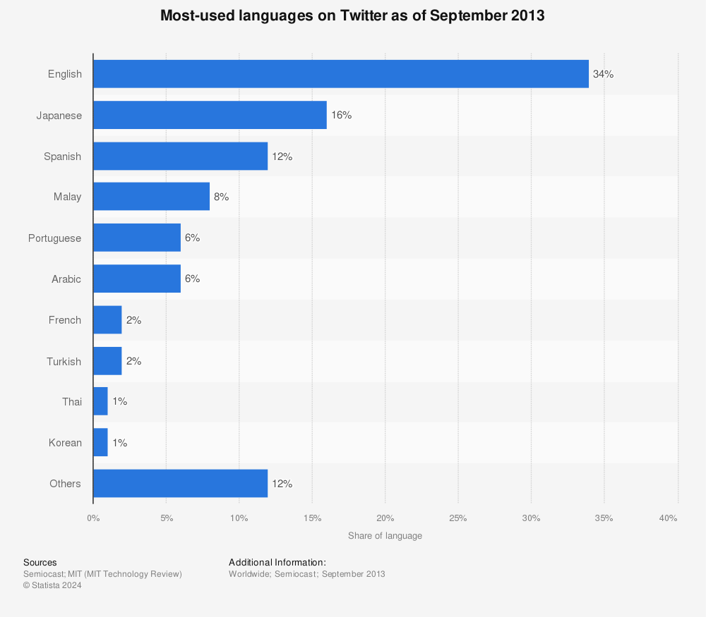 Statistic: Most-used languages on Twitter as of September 2013 | Statista