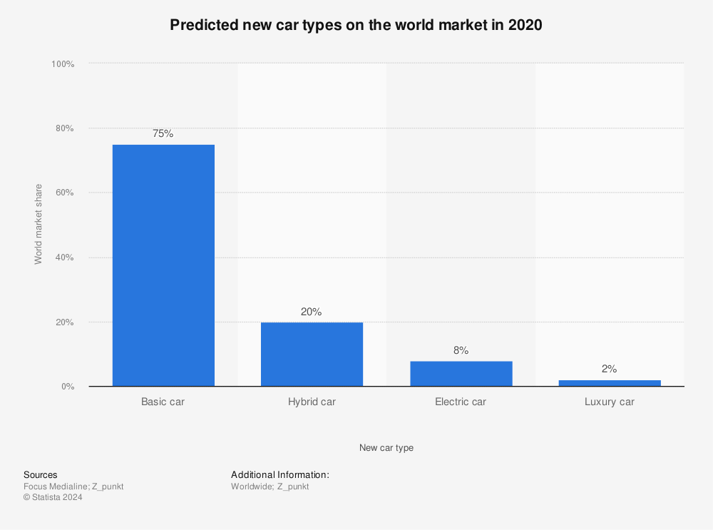 Statistic: Predicted new car types on the world market in 2020 | Statista