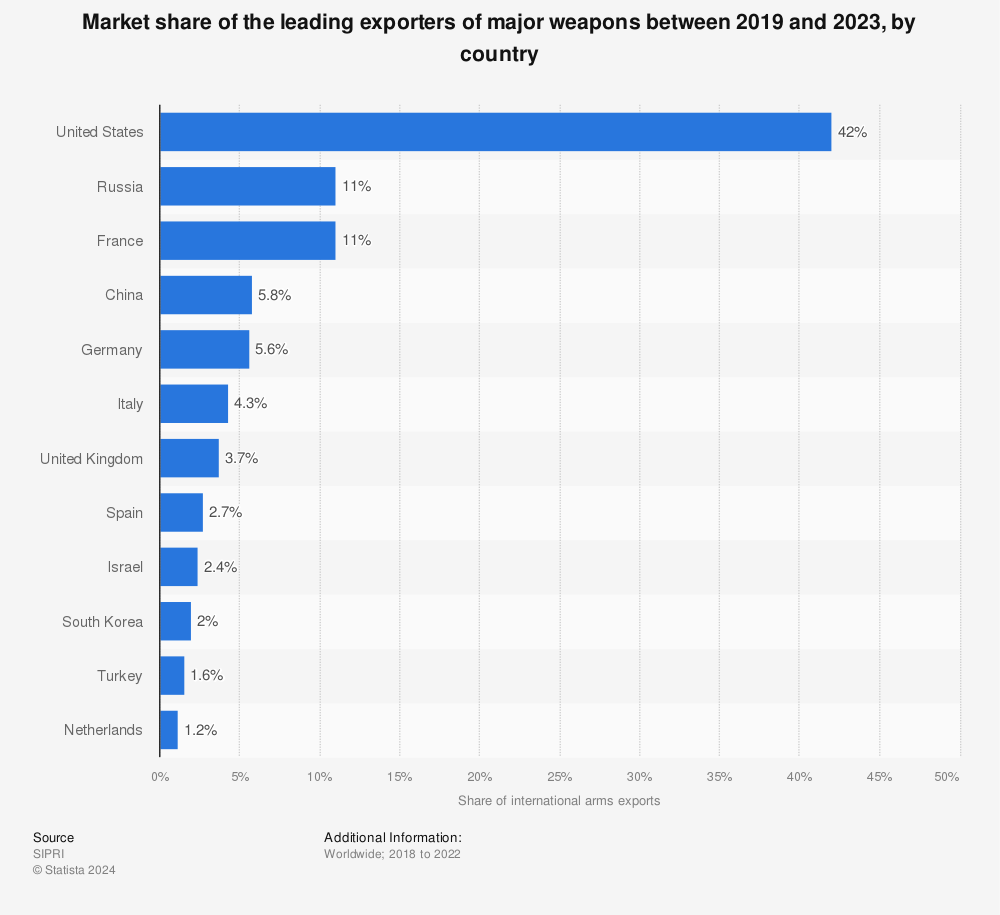 Statistic: Market share of the leading exporters of major weapons between 2016 and 2020, by country | Statista