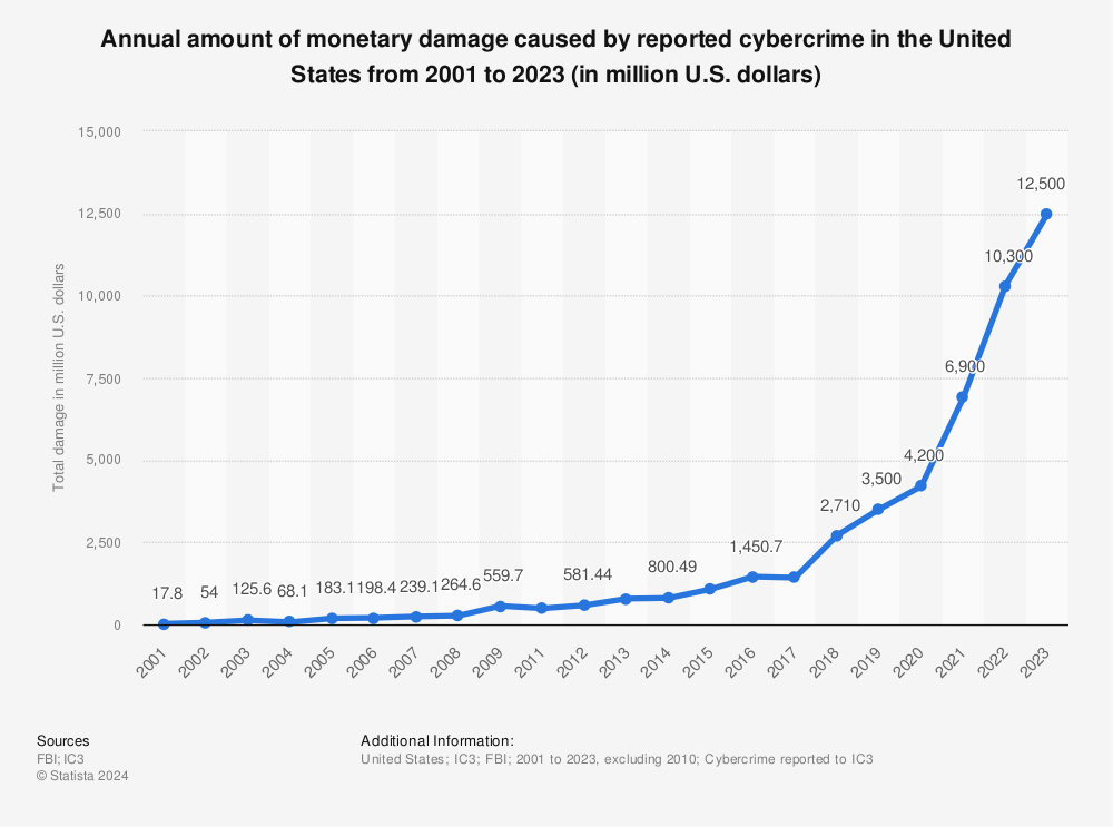Statistic: Annual amount of monetary damage caused by reported cybercrime in the United States from 2001 to 2022 (in million U.S. dollars) | Statista