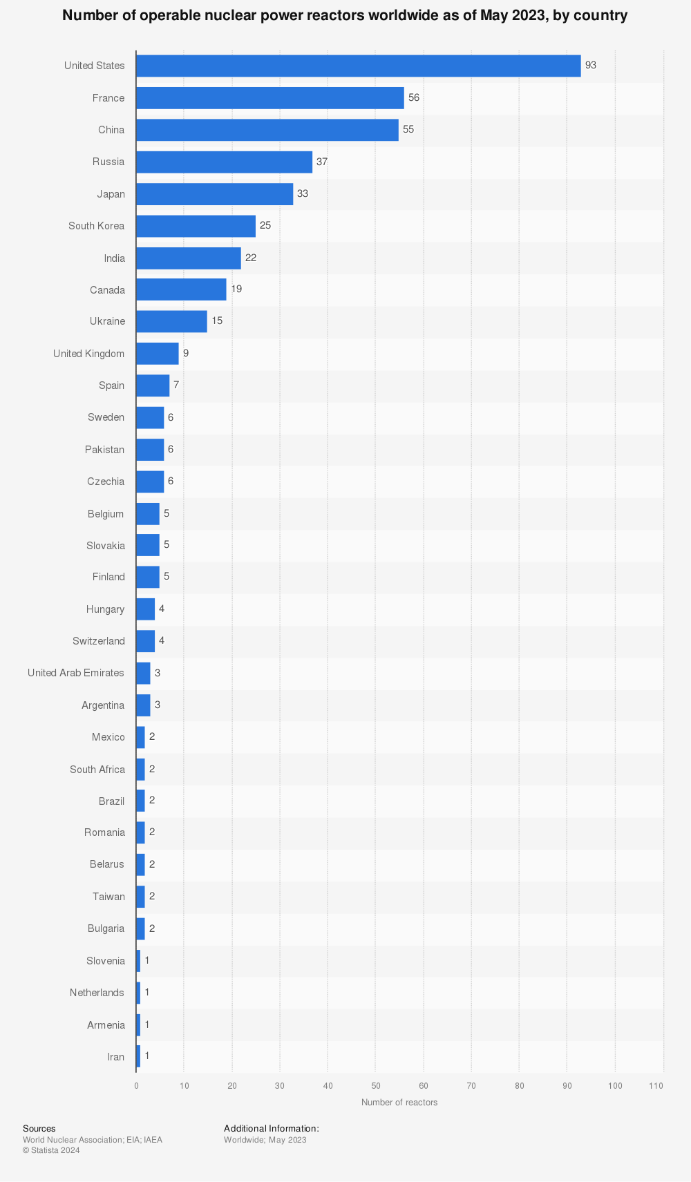 Statistic: Number of operable nuclear power reactors worldwide as of May 2023, by country | Statista